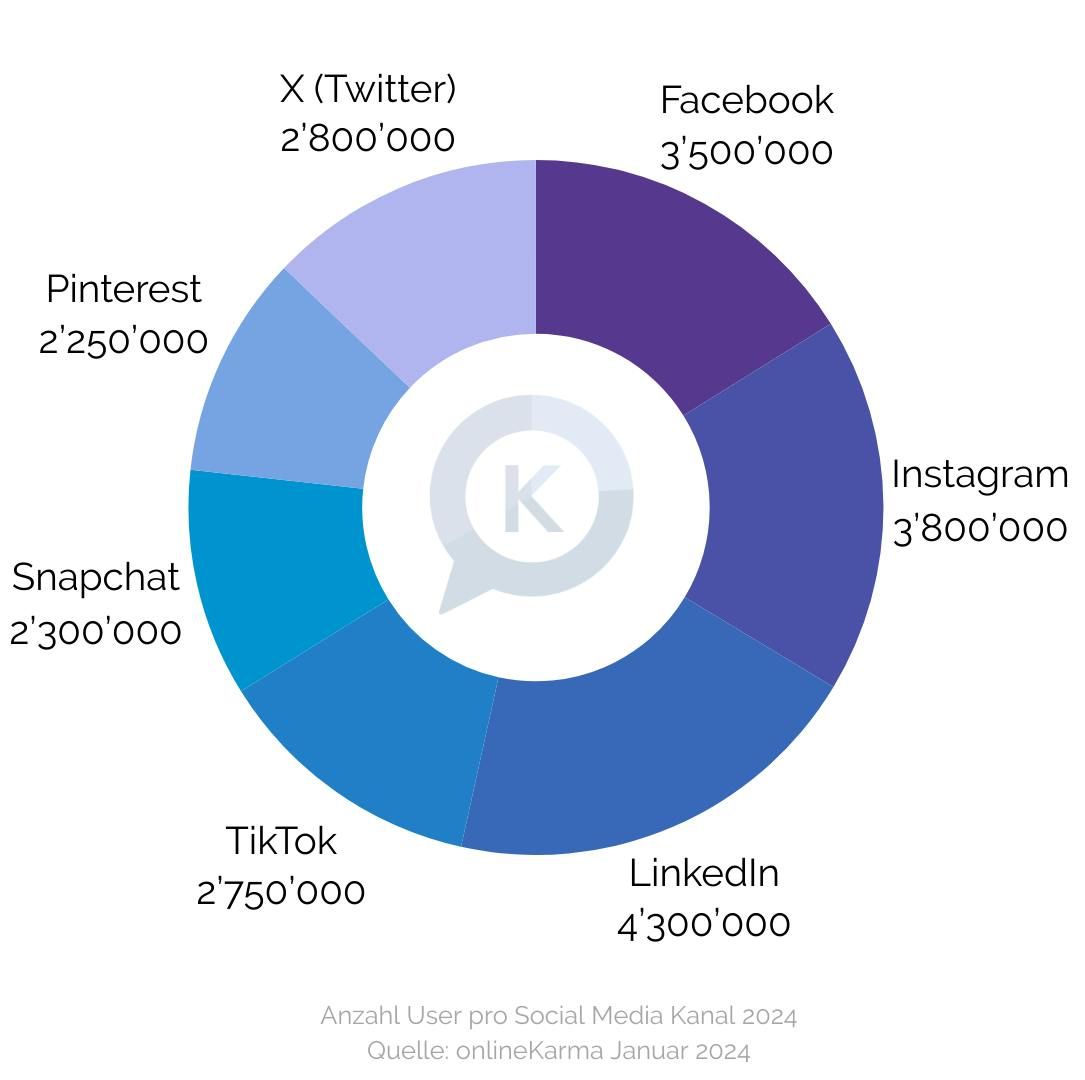 Social Media KMU