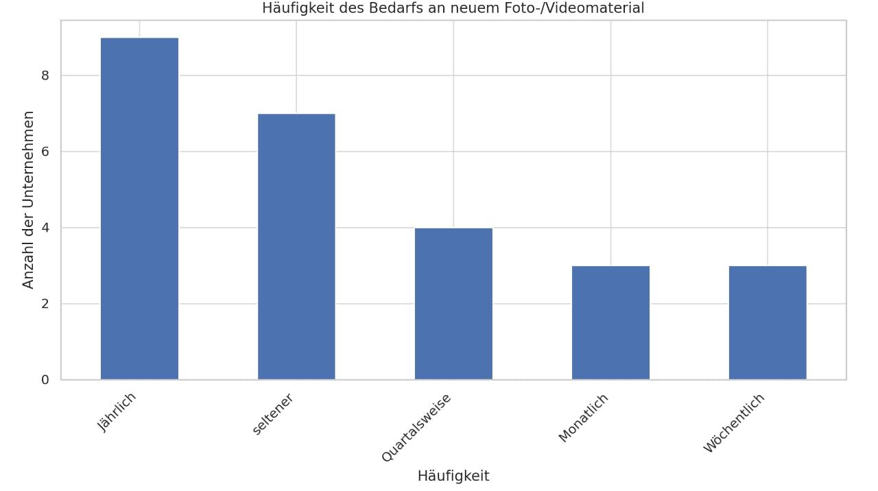 KMU Fotografie Bedürfnise